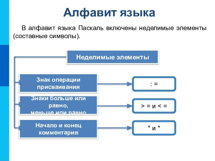 Алфавит языка В алфавит языка Паскаль включены неделимые элементы (составные символы).