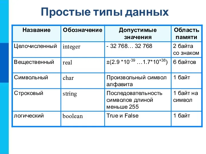 Простые типы данных