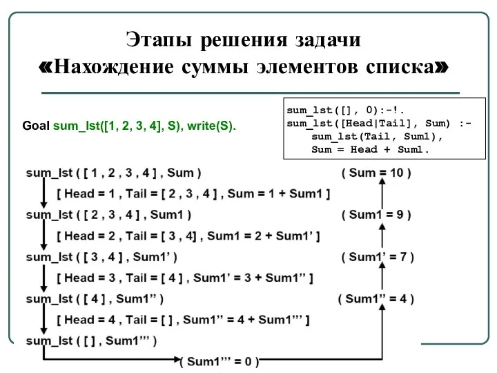 Этапы решения задачи «Нахождение суммы элементов списка» sum_lst([], 0):-!. sum_lst([Head|Tail], Sum)