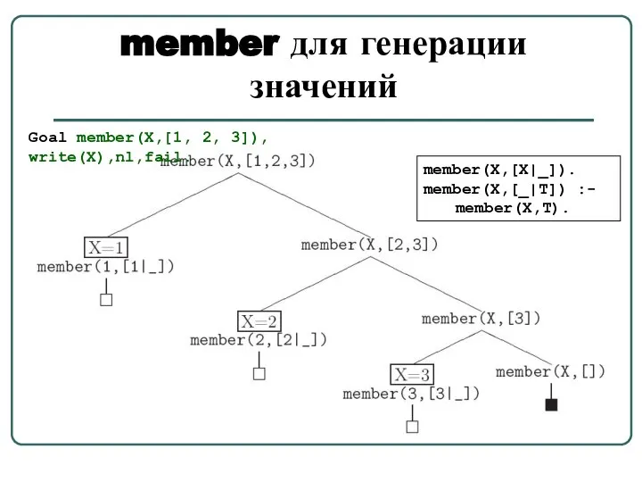 member для генерации значений member(X,[X|_]). member(X,[_|T]) :- member(X,T). Goal member(X,[1, 2, 3]), write(X),nl,fail.