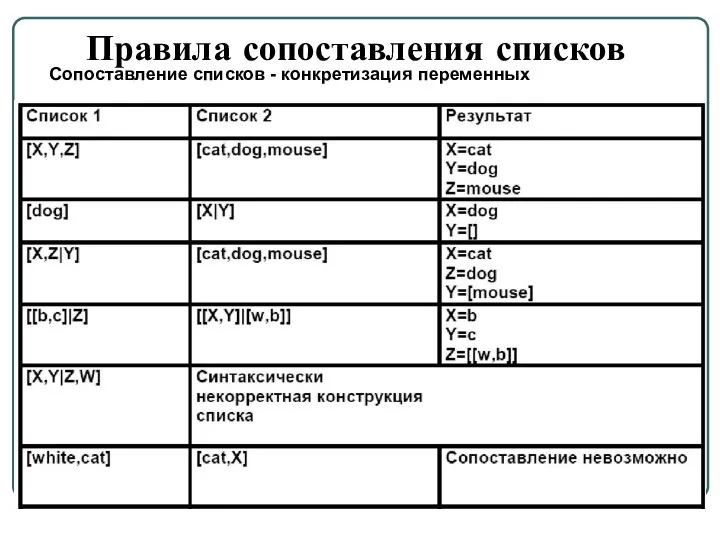 Правила сопоставления списков Сопоставление списков - конкретизация переменных