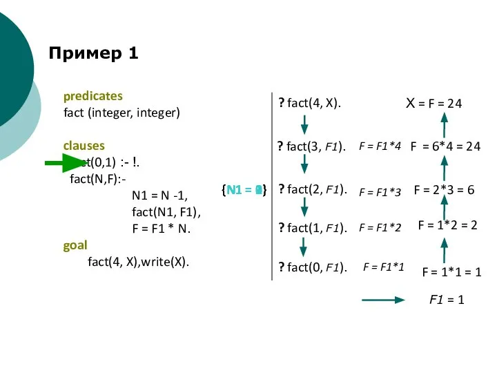 predicates fact (integer, integer) clauses fact(0,1) :- !. fact(N,F):- N1 =