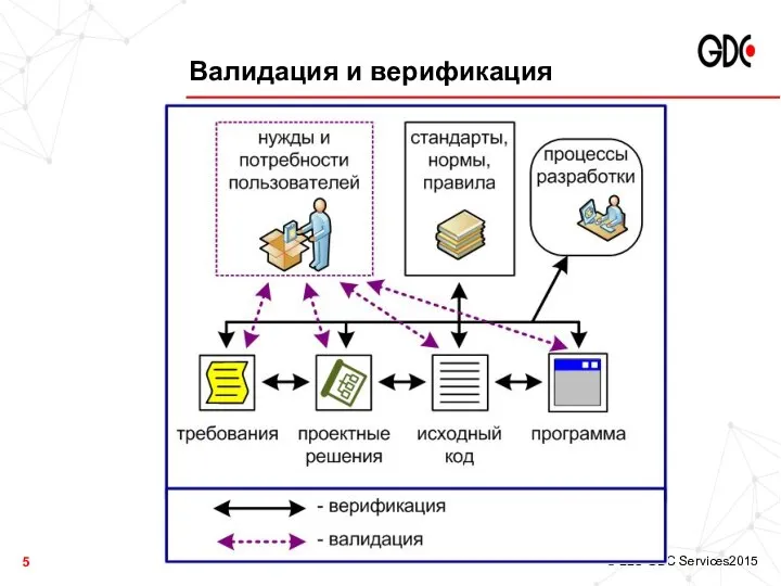 Валидация и верификация