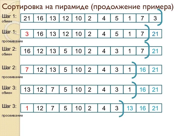 Сортировка на пирамиде (продолжение примера) Шаг 1: обмен 21 13 16