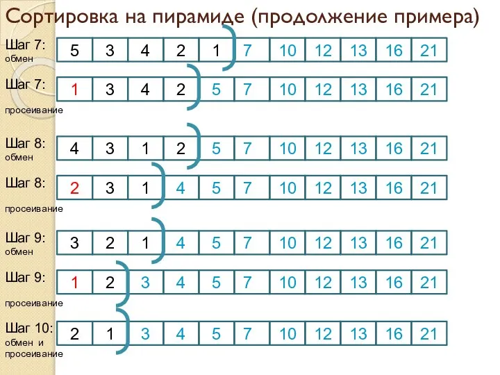 Сортировка на пирамиде (продолжение примера) Шаг 7: обмен 5 4 3