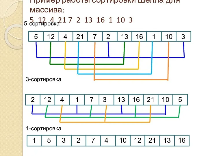 Пример работы сортировки Шелла для массива: 5 12 4 21 7