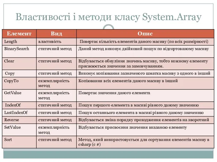 Властивості і методи класу System.Array