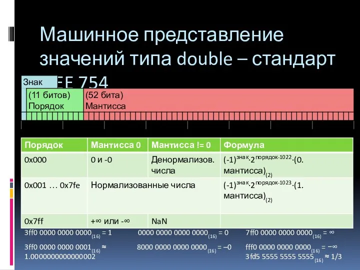 Машинное представление значений типа double – стандарт IEEE 754