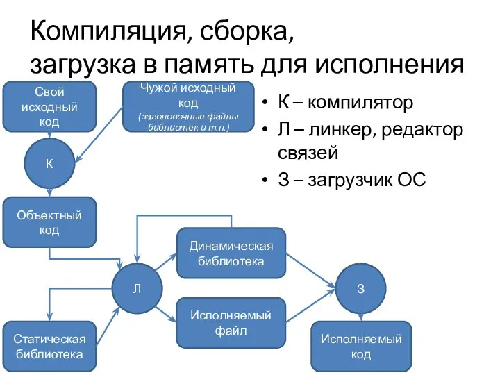 Компиляция, сборка, загрузка в память для исполнения К – компилятор Л