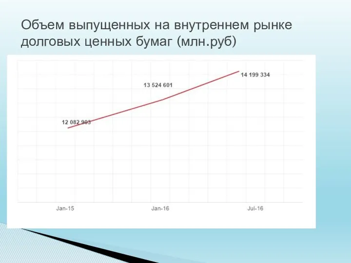 Объем выпущенных на внутреннем рынке долговых ценных бумаг (млн.руб)