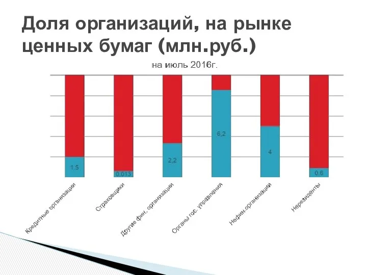 Доля организаций, на рынке ценных бумаг (млн.руб.)