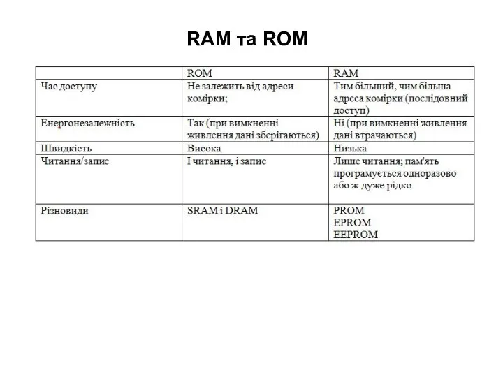 RAM та ROM