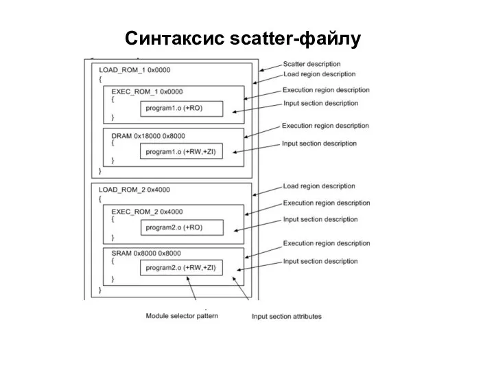 Синтаксис scatter-файлу