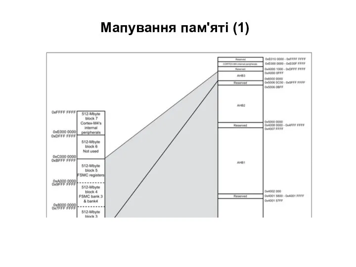 Мапування пам'яті (1)