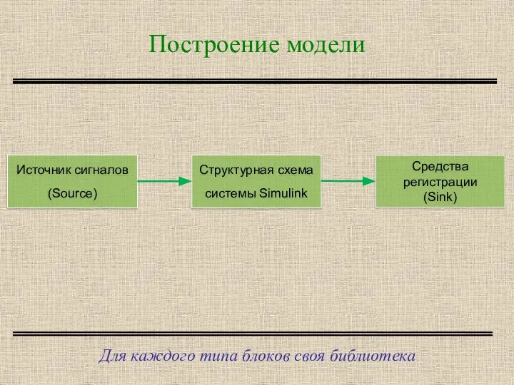 Построение модели Для каждого типа блоков своя библиотека Источник сигналов (Source)