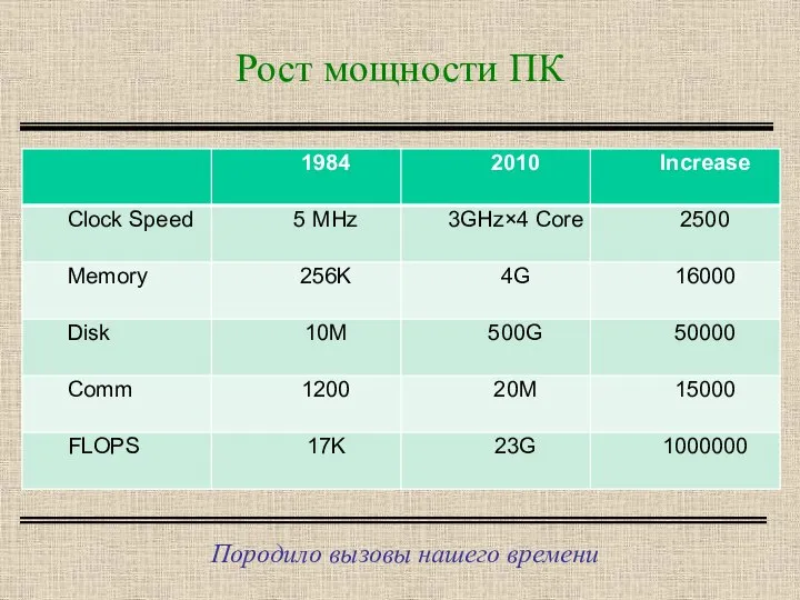 Рост мощности ПК Породило вызовы нашего времени