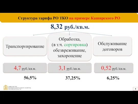 Структура тарифа РО ТКО на примере Каширского РО 4 8,32 руб./кв.м.