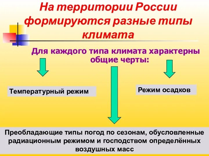 На территории России формируются разные типы климата Для каждого типа климата