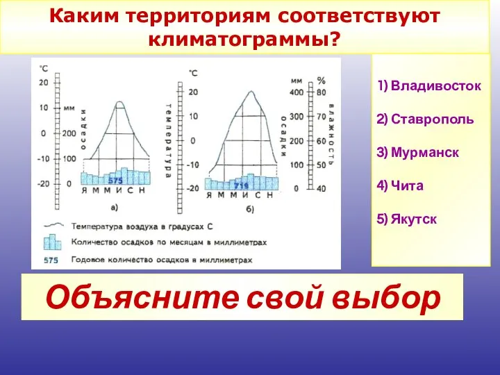 Каким территориям соответствуют климатограммы? 1) Владивосток 2) Ставрополь 3) Мурманск 4)