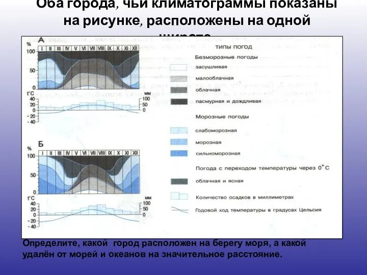 Оба города, чьи климатограммы показаны на рисунке, расположены на одной широте.