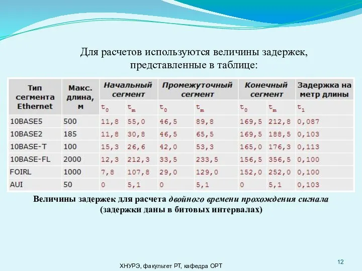 ХНУРЭ, факультет РТ, кафедра ОРТ Для расчетов используются величины задержек, представленные в таблице: