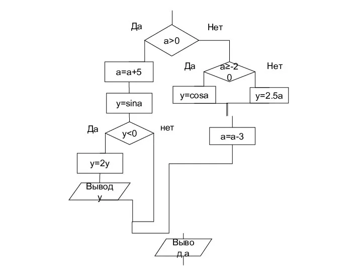 a>0 a=a+5 y=sina y Да y=2y Вывод y Да нет a≥-20