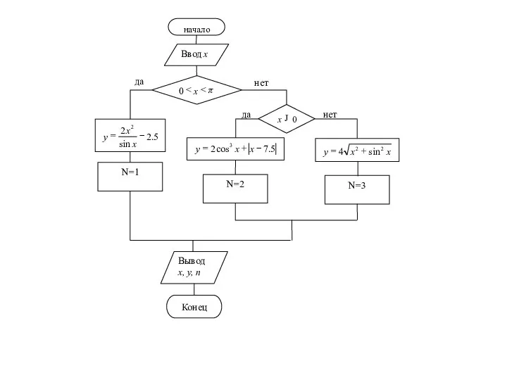 начало Ввод х π x 0 5 . 2 sin 2