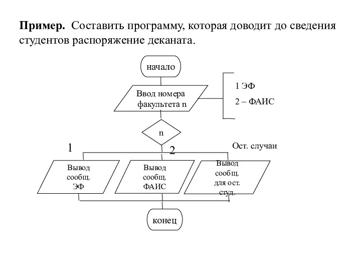 Пример. Составить программу, которая доводит до сведения студентов распоряжение деканата. начало