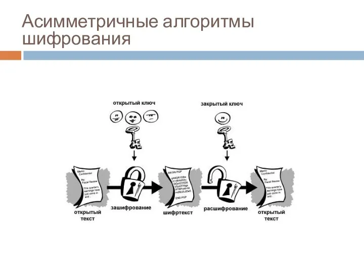 Асимметричные алгоритмы шифрования