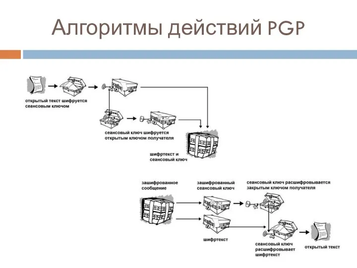 Алгоритмы действий PGP