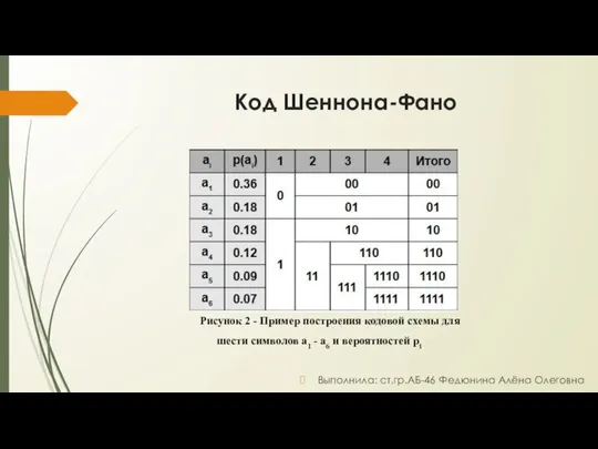 Код Шеннона-Фано Выполнила: ст.гр.АБ-46 Федюнина Алёна Олеговна Рисунок 2 - Пример