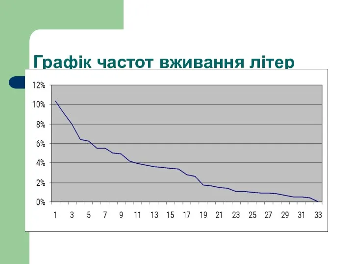 Графік частот вживання літер