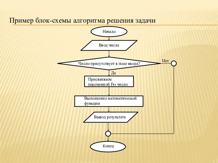 Пример блок-схемы алгоритма решения задачи Начало Ввод числа Число присутствует в