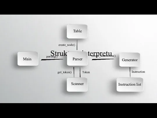 Struktura interpretu Main Parser Scanner Table Instruction list parsing() get_token() Token create_node() create_instruction() Generator Instruction