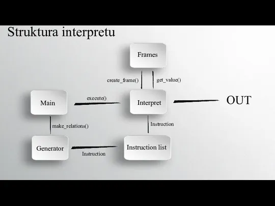 Main Struktura interpretu Instruction list Interpret execute() Instruction OUT Frames get_value() create_frame() Generator make_relations() Instruction