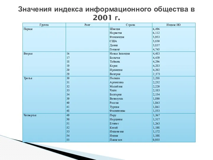 Значения индекса информационного общества в 2001 г.