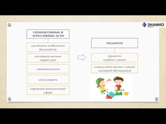 ГИПЕРАКТИВНЫЕ И АГРЕССИВНЫЕ ДЕТИ доставление наибольшего беспокойства ПЕДАГОГИ трудности в работе
