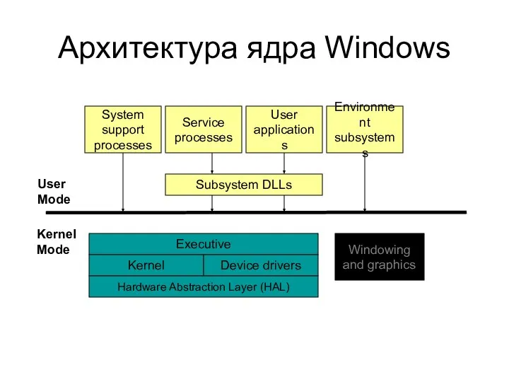 Архитектура ядра Windows System support processes Service processes User applications Environment