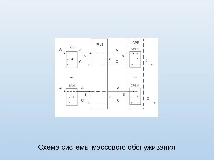 Схема системы массового обслуживания