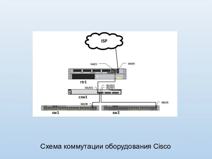 Схема коммутации оборудования Cisco