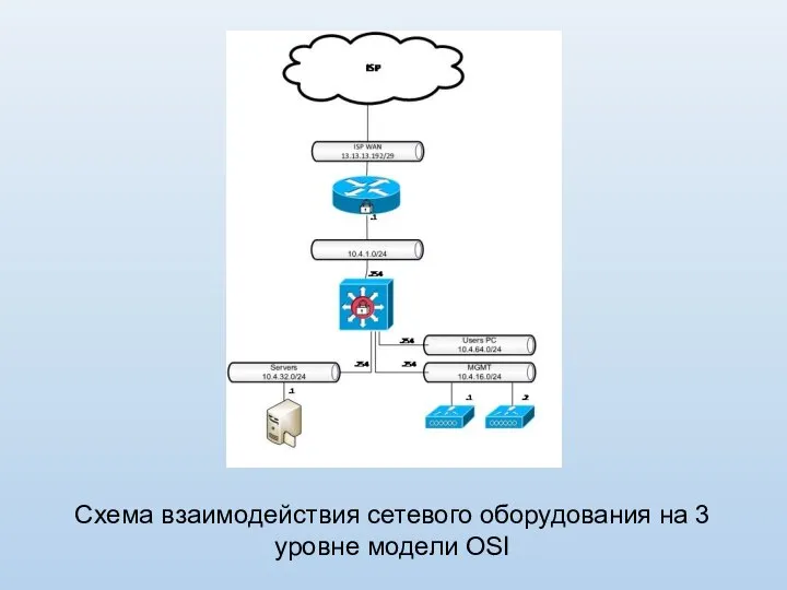 Схема взаимодействия сетевого оборудования на 3 уровне модели OSI