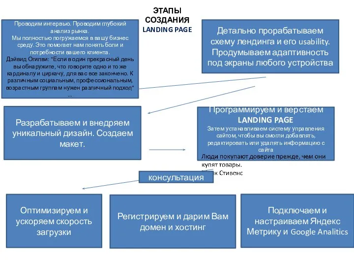 ЭТАПЫ СОЗДАНИЯ LANDING PAGE Проводим интервью. Проводим глубокий анализ рынка. Мы