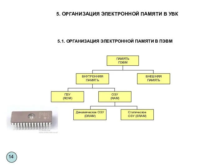 5.1. ОРГАНИЗАЦИЯ ЭЛЕКТРОННОЙ ПАМЯТИ В ПЭВМ 5. ОРГАНИЗАЦИЯ ЭЛЕКТРОННОЙ ПАМЯТИ В УВК