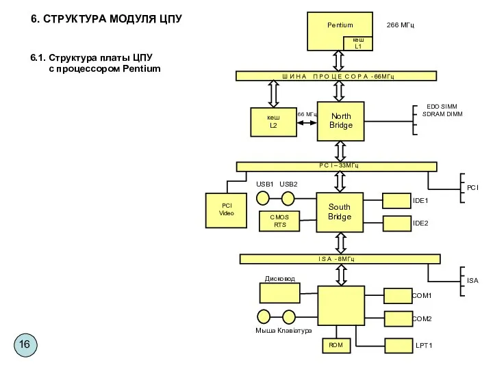 6. СТРУКТУРА МОДУЛЯ ЦПУ 6.1. Структура платы ЦПУ с процессором Рentium