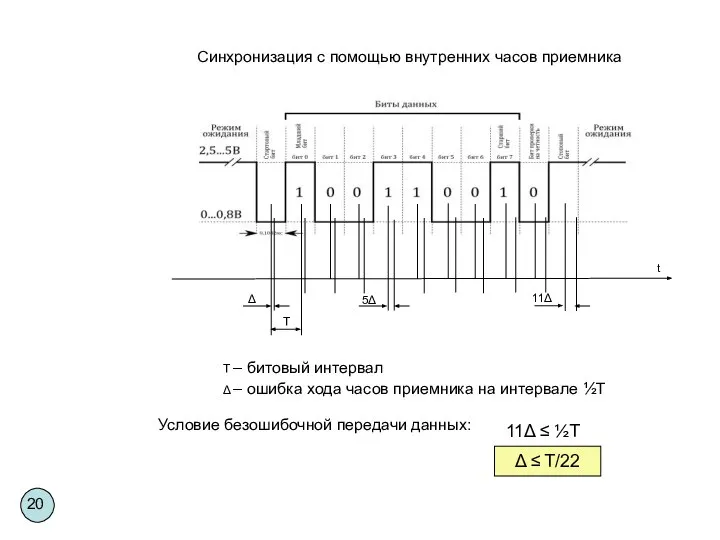 T – битовый интервал Δ – ошибка хода часов приемника на