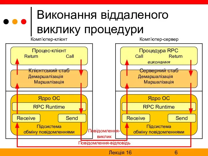 Лекція 16 Виконання віддаленого виклику процедури