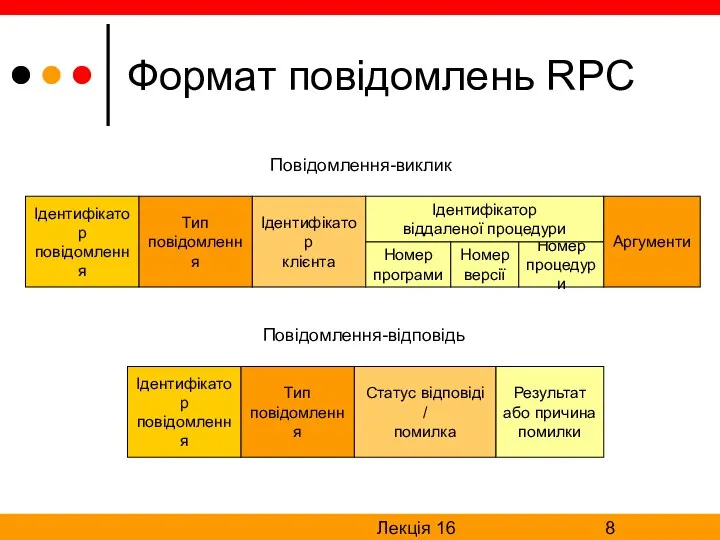 Лекція 16 Формат повідомлень RPC