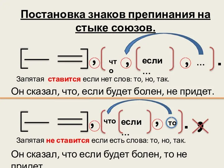 Постановка знаков препинания на стыке союзов. , что если… то ,