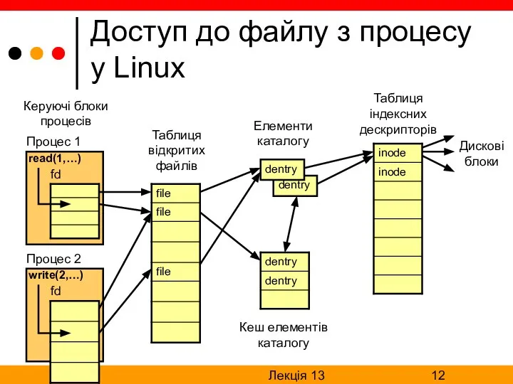 Лекція 13 Доступ до файлу з процесу у Linux Таблиця індексних