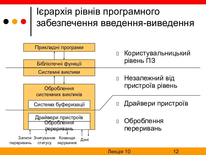 Лекція 10 Ієрархія рівнів програмного забезпечення введення-виведення Користувальницький рівень ПЗ Незалежний